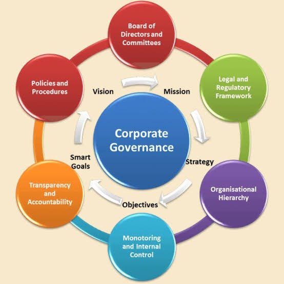 Corporate Governance, Statutory Compliance & Company Law Matters